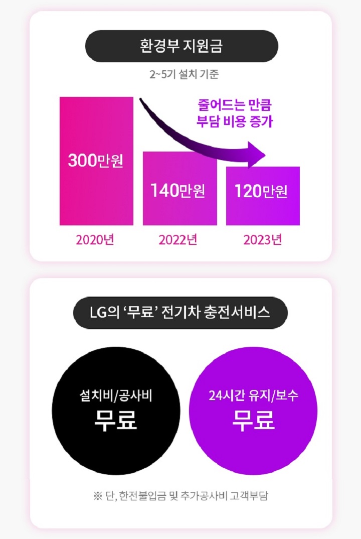 LG 전기차 충전기(설치비 무료 / 단 한전불입금 및 추가공사비 고객부담) 이미지 3