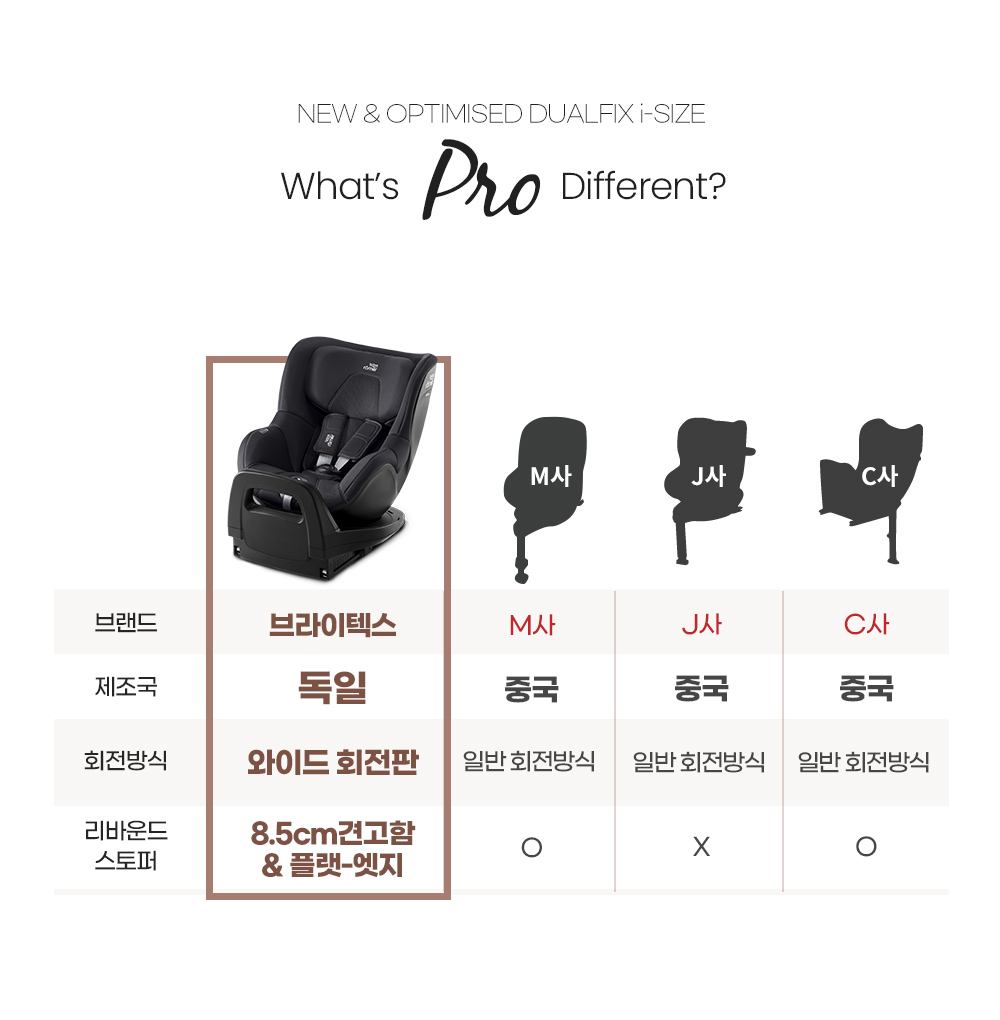 [브라이텍스][NEW]듀얼픽스 프로_아이사이즈_미드나잇그레이_신생아카시트[ISOFIX] 이미지 3